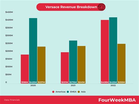 grafici andamento economico versace|versace revenue 2024.